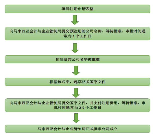 注册马来西亚公司流程.png